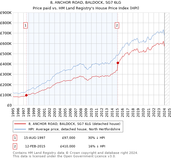8, ANCHOR ROAD, BALDOCK, SG7 6LG: Price paid vs HM Land Registry's House Price Index