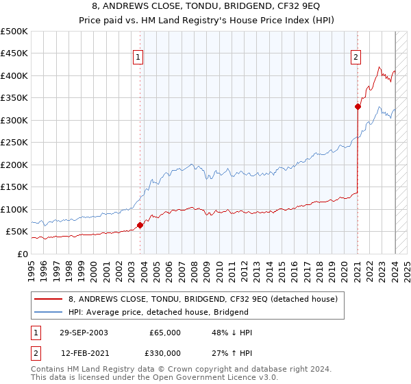 8, ANDREWS CLOSE, TONDU, BRIDGEND, CF32 9EQ: Price paid vs HM Land Registry's House Price Index