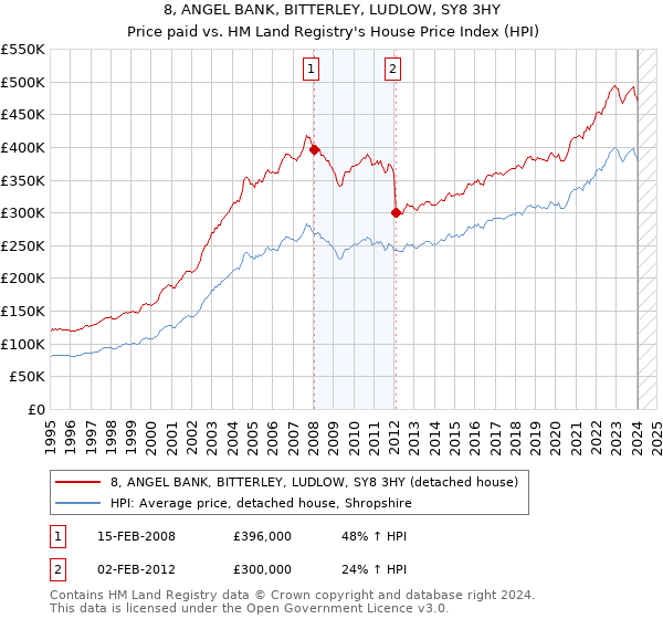 8, ANGEL BANK, BITTERLEY, LUDLOW, SY8 3HY: Price paid vs HM Land Registry's House Price Index