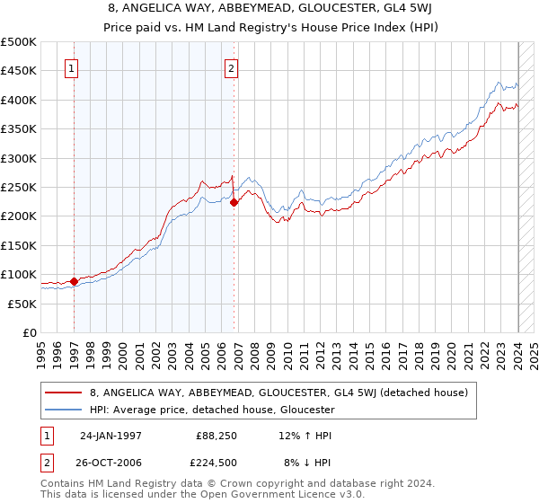 8, ANGELICA WAY, ABBEYMEAD, GLOUCESTER, GL4 5WJ: Price paid vs HM Land Registry's House Price Index