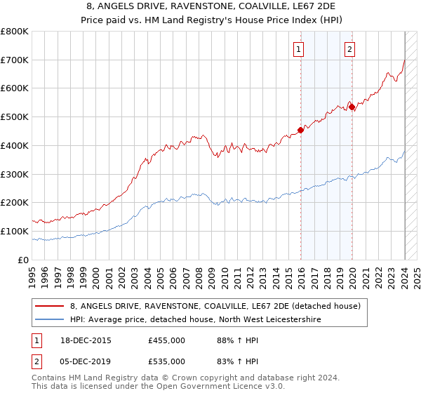 8, ANGELS DRIVE, RAVENSTONE, COALVILLE, LE67 2DE: Price paid vs HM Land Registry's House Price Index