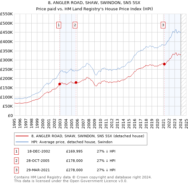 8, ANGLER ROAD, SHAW, SWINDON, SN5 5SX: Price paid vs HM Land Registry's House Price Index