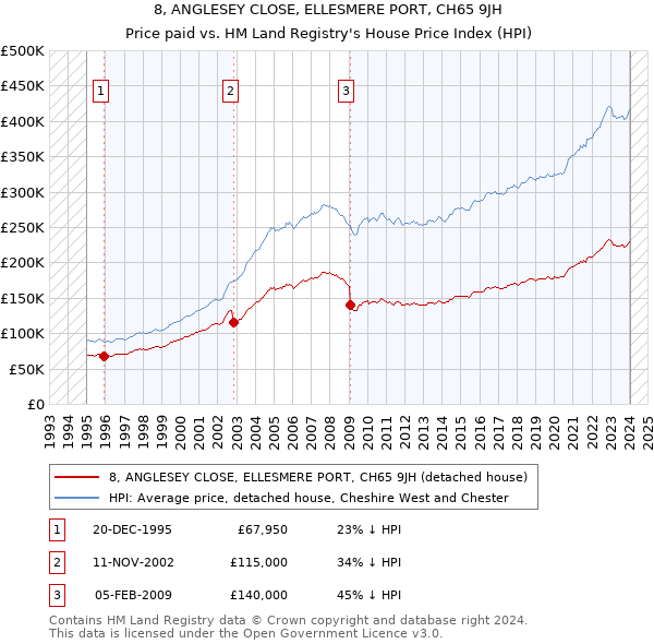 8, ANGLESEY CLOSE, ELLESMERE PORT, CH65 9JH: Price paid vs HM Land Registry's House Price Index