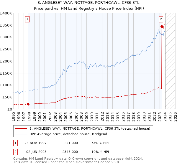 8, ANGLESEY WAY, NOTTAGE, PORTHCAWL, CF36 3TL: Price paid vs HM Land Registry's House Price Index