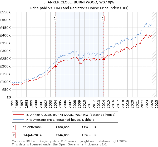 8, ANKER CLOSE, BURNTWOOD, WS7 9JW: Price paid vs HM Land Registry's House Price Index