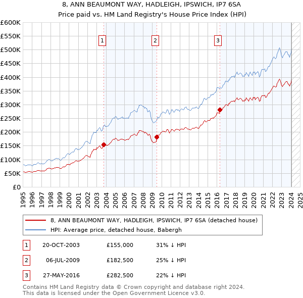 8, ANN BEAUMONT WAY, HADLEIGH, IPSWICH, IP7 6SA: Price paid vs HM Land Registry's House Price Index