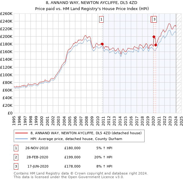 8, ANNAND WAY, NEWTON AYCLIFFE, DL5 4ZD: Price paid vs HM Land Registry's House Price Index