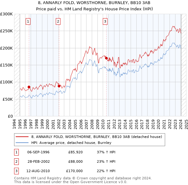 8, ANNARLY FOLD, WORSTHORNE, BURNLEY, BB10 3AB: Price paid vs HM Land Registry's House Price Index