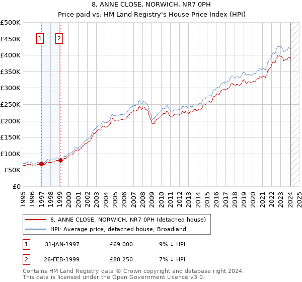 8, ANNE CLOSE, NORWICH, NR7 0PH: Price paid vs HM Land Registry's House Price Index