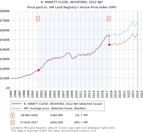 8, ANNETT CLOSE, WICKFORD, SS12 9JH: Price paid vs HM Land Registry's House Price Index