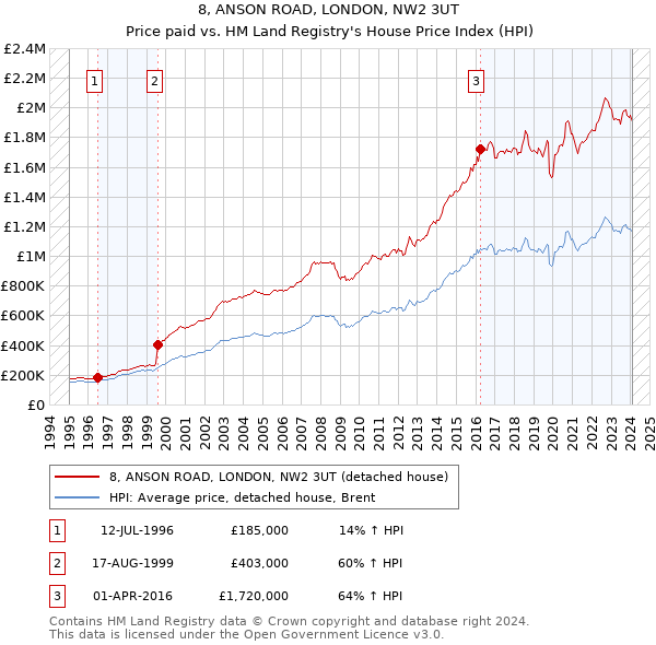 8, ANSON ROAD, LONDON, NW2 3UT: Price paid vs HM Land Registry's House Price Index