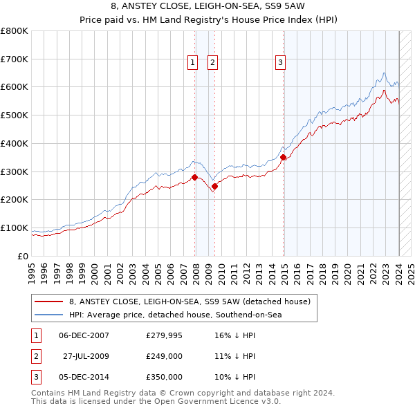 8, ANSTEY CLOSE, LEIGH-ON-SEA, SS9 5AW: Price paid vs HM Land Registry's House Price Index