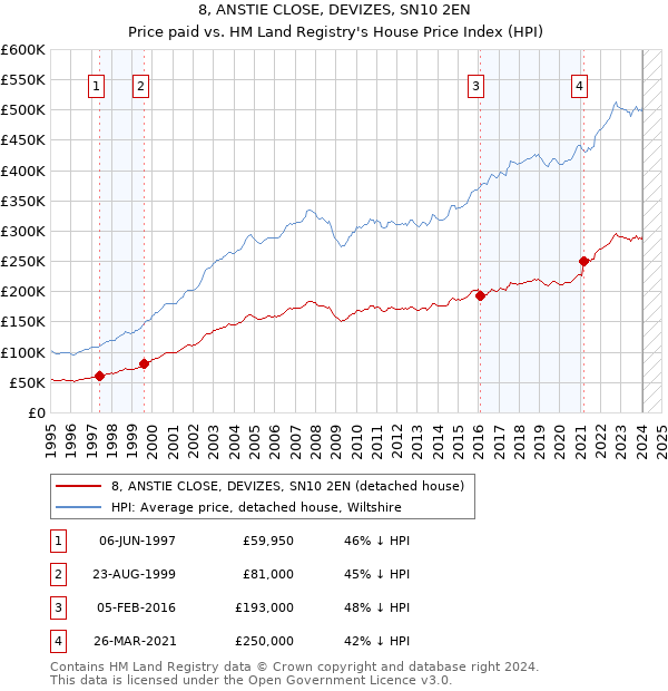 8, ANSTIE CLOSE, DEVIZES, SN10 2EN: Price paid vs HM Land Registry's House Price Index