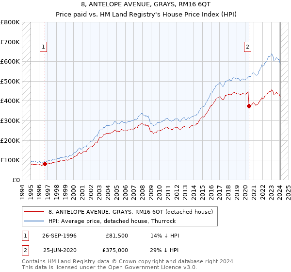 8, ANTELOPE AVENUE, GRAYS, RM16 6QT: Price paid vs HM Land Registry's House Price Index