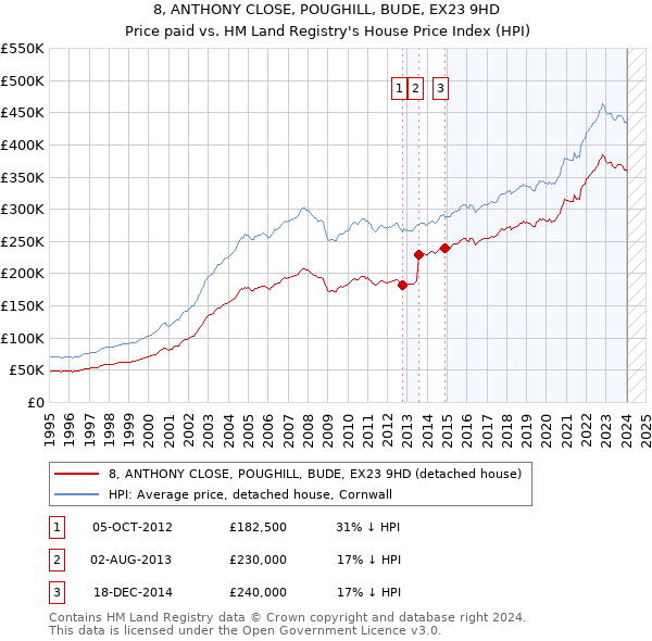 8, ANTHONY CLOSE, POUGHILL, BUDE, EX23 9HD: Price paid vs HM Land Registry's House Price Index