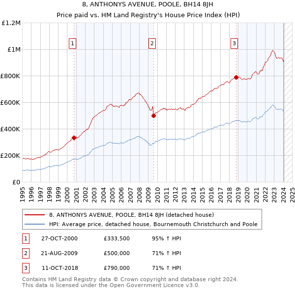 8, ANTHONYS AVENUE, POOLE, BH14 8JH: Price paid vs HM Land Registry's House Price Index
