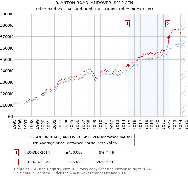 8, ANTON ROAD, ANDOVER, SP10 2EN: Price paid vs HM Land Registry's House Price Index