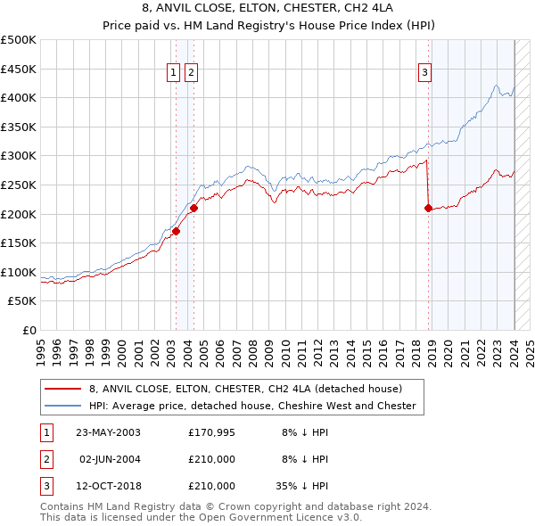 8, ANVIL CLOSE, ELTON, CHESTER, CH2 4LA: Price paid vs HM Land Registry's House Price Index