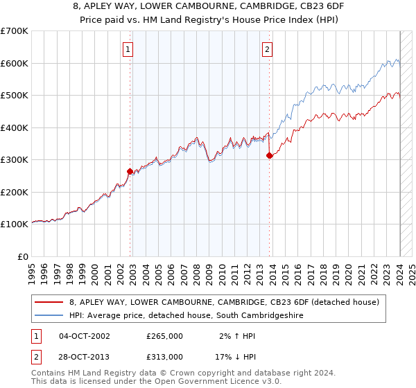 8, APLEY WAY, LOWER CAMBOURNE, CAMBRIDGE, CB23 6DF: Price paid vs HM Land Registry's House Price Index