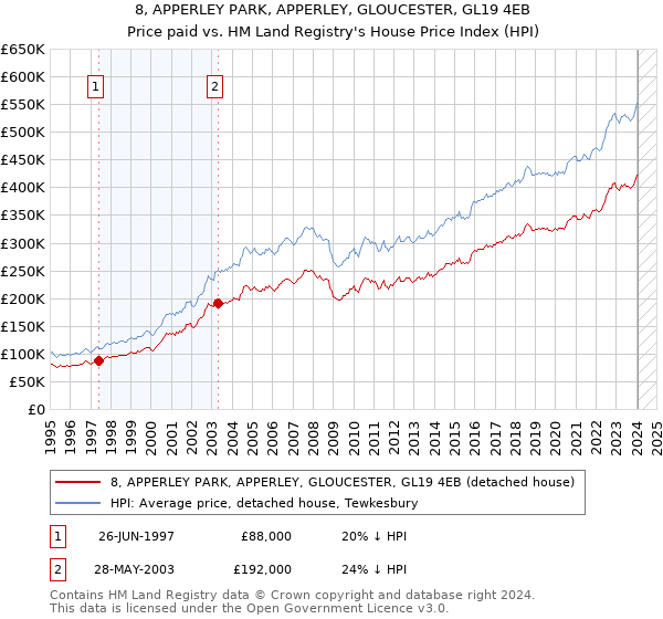 8, APPERLEY PARK, APPERLEY, GLOUCESTER, GL19 4EB: Price paid vs HM Land Registry's House Price Index