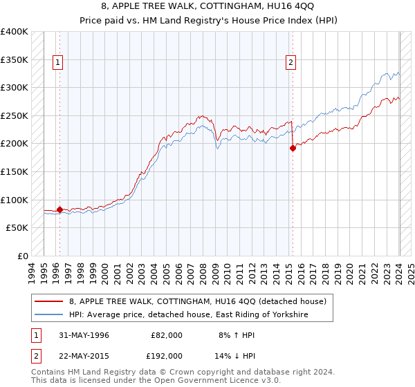 8, APPLE TREE WALK, COTTINGHAM, HU16 4QQ: Price paid vs HM Land Registry's House Price Index