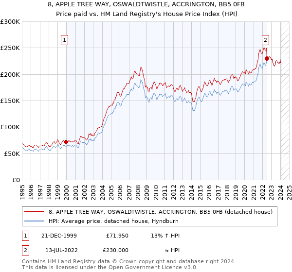 8, APPLE TREE WAY, OSWALDTWISTLE, ACCRINGTON, BB5 0FB: Price paid vs HM Land Registry's House Price Index