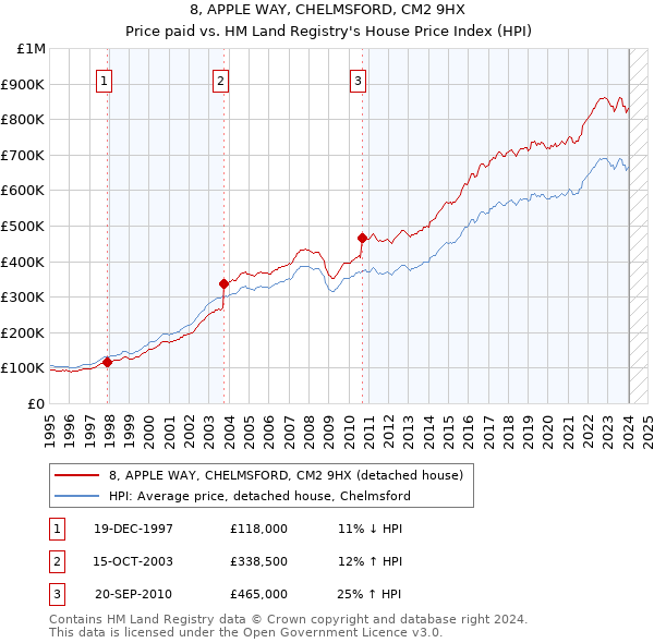 8, APPLE WAY, CHELMSFORD, CM2 9HX: Price paid vs HM Land Registry's House Price Index