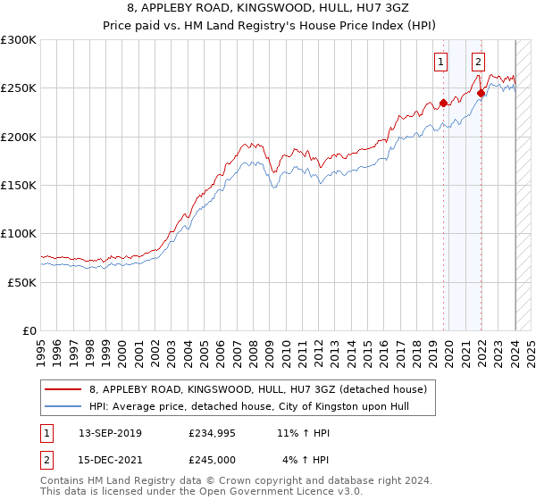 8, APPLEBY ROAD, KINGSWOOD, HULL, HU7 3GZ: Price paid vs HM Land Registry's House Price Index
