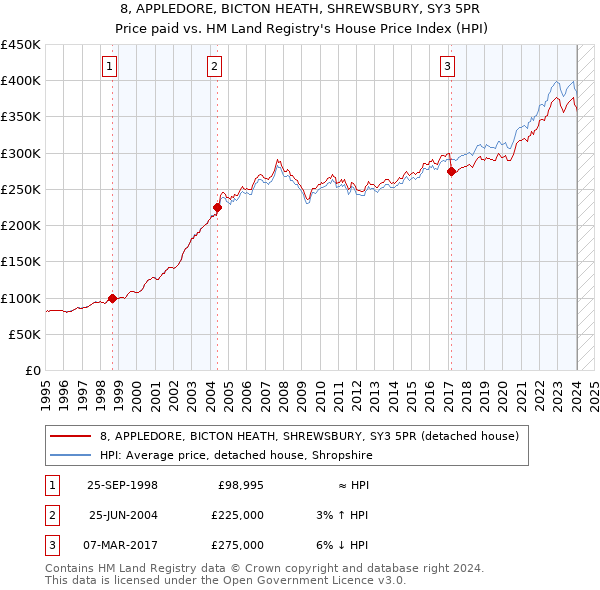 8, APPLEDORE, BICTON HEATH, SHREWSBURY, SY3 5PR: Price paid vs HM Land Registry's House Price Index