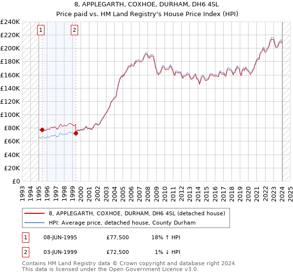 8, APPLEGARTH, COXHOE, DURHAM, DH6 4SL: Price paid vs HM Land Registry's House Price Index