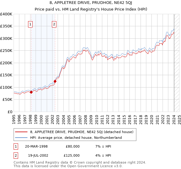 8, APPLETREE DRIVE, PRUDHOE, NE42 5QJ: Price paid vs HM Land Registry's House Price Index