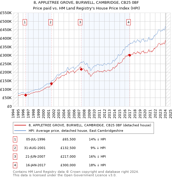 8, APPLETREE GROVE, BURWELL, CAMBRIDGE, CB25 0BF: Price paid vs HM Land Registry's House Price Index