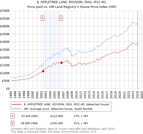 8, APPLETREE LANE, ROYDON, DISS, IP22 4FL: Price paid vs HM Land Registry's House Price Index