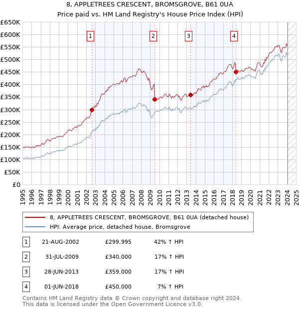 8, APPLETREES CRESCENT, BROMSGROVE, B61 0UA: Price paid vs HM Land Registry's House Price Index