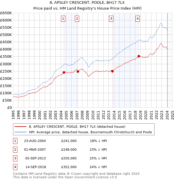 8, APSLEY CRESCENT, POOLE, BH17 7LX: Price paid vs HM Land Registry's House Price Index