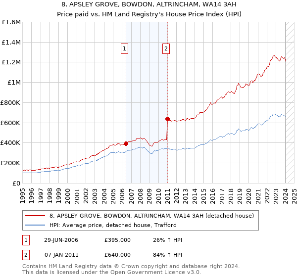 8, APSLEY GROVE, BOWDON, ALTRINCHAM, WA14 3AH: Price paid vs HM Land Registry's House Price Index