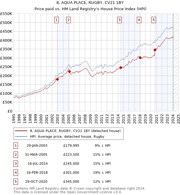 8, AQUA PLACE, RUGBY, CV21 1BY: Price paid vs HM Land Registry's House Price Index