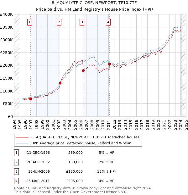 8, AQUALATE CLOSE, NEWPORT, TF10 7TF: Price paid vs HM Land Registry's House Price Index