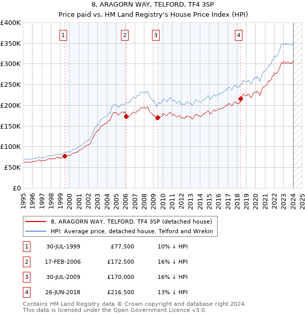 8, ARAGORN WAY, TELFORD, TF4 3SP: Price paid vs HM Land Registry's House Price Index