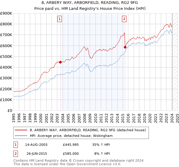 8, ARBERY WAY, ARBORFIELD, READING, RG2 9FG: Price paid vs HM Land Registry's House Price Index