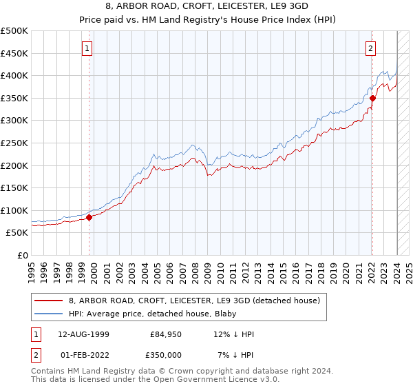 8, ARBOR ROAD, CROFT, LEICESTER, LE9 3GD: Price paid vs HM Land Registry's House Price Index