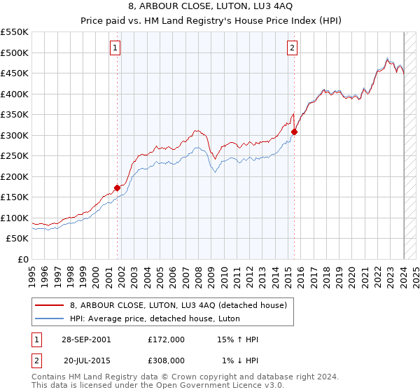 8, ARBOUR CLOSE, LUTON, LU3 4AQ: Price paid vs HM Land Registry's House Price Index