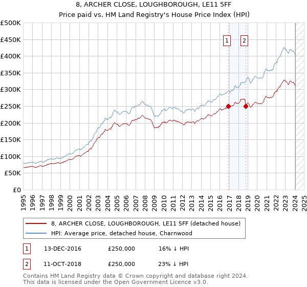 8, ARCHER CLOSE, LOUGHBOROUGH, LE11 5FF: Price paid vs HM Land Registry's House Price Index