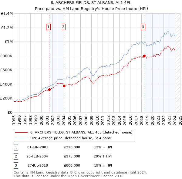 8, ARCHERS FIELDS, ST ALBANS, AL1 4EL: Price paid vs HM Land Registry's House Price Index
