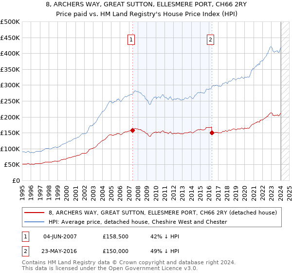 8, ARCHERS WAY, GREAT SUTTON, ELLESMERE PORT, CH66 2RY: Price paid vs HM Land Registry's House Price Index