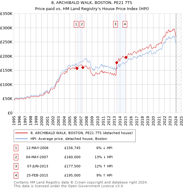 8, ARCHIBALD WALK, BOSTON, PE21 7TS: Price paid vs HM Land Registry's House Price Index