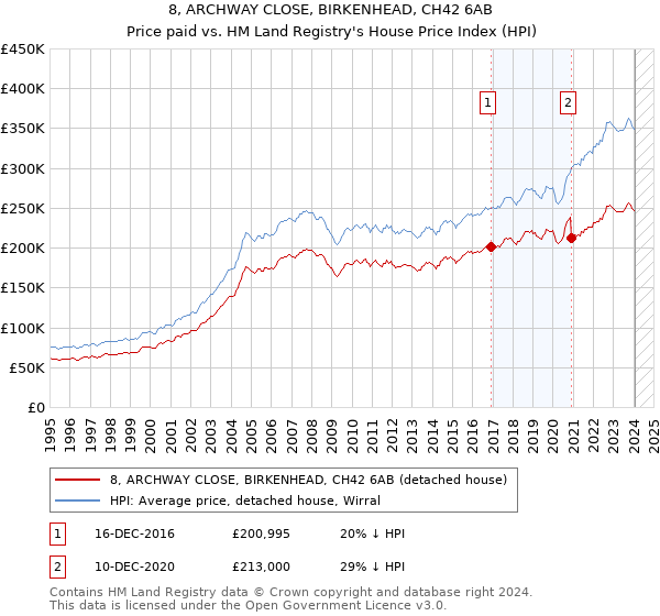 8, ARCHWAY CLOSE, BIRKENHEAD, CH42 6AB: Price paid vs HM Land Registry's House Price Index
