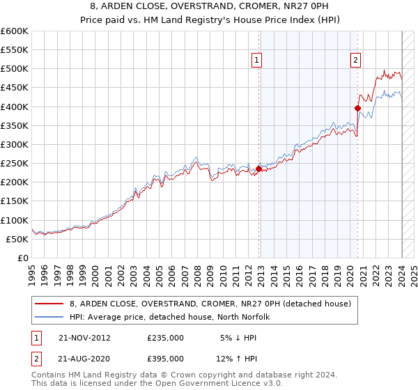8, ARDEN CLOSE, OVERSTRAND, CROMER, NR27 0PH: Price paid vs HM Land Registry's House Price Index