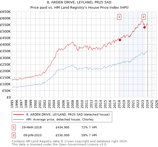 8, ARDEN DRIVE, LEYLAND, PR25 5AD: Price paid vs HM Land Registry's House Price Index