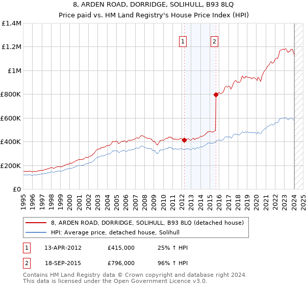 8, ARDEN ROAD, DORRIDGE, SOLIHULL, B93 8LQ: Price paid vs HM Land Registry's House Price Index